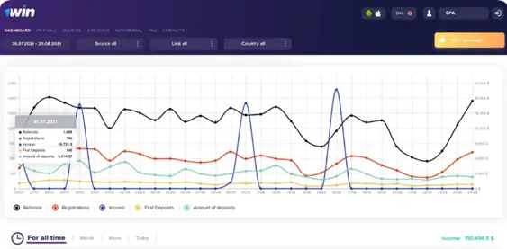 1Win Partner Program Analytics Tools